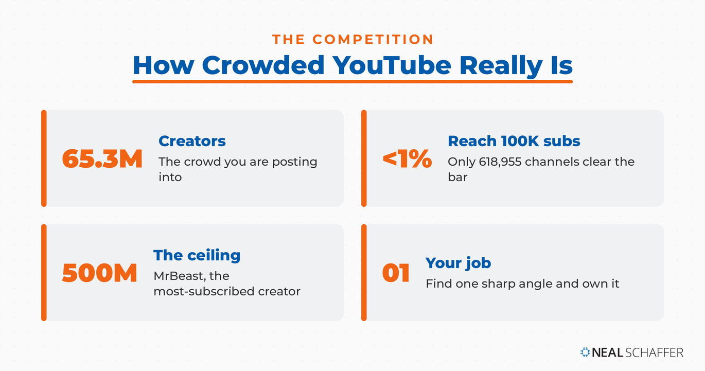 YouTube creator competition: 65.3 million creators, under 1 percent reach 100K subscribers, MrBeast at 500 million