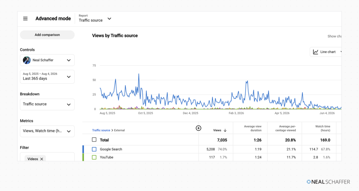 YouTube Studio external traffic report filtered to long-form videos, showing 7,035 external views in total with Google Search at 5,208 and YouTube at 117.