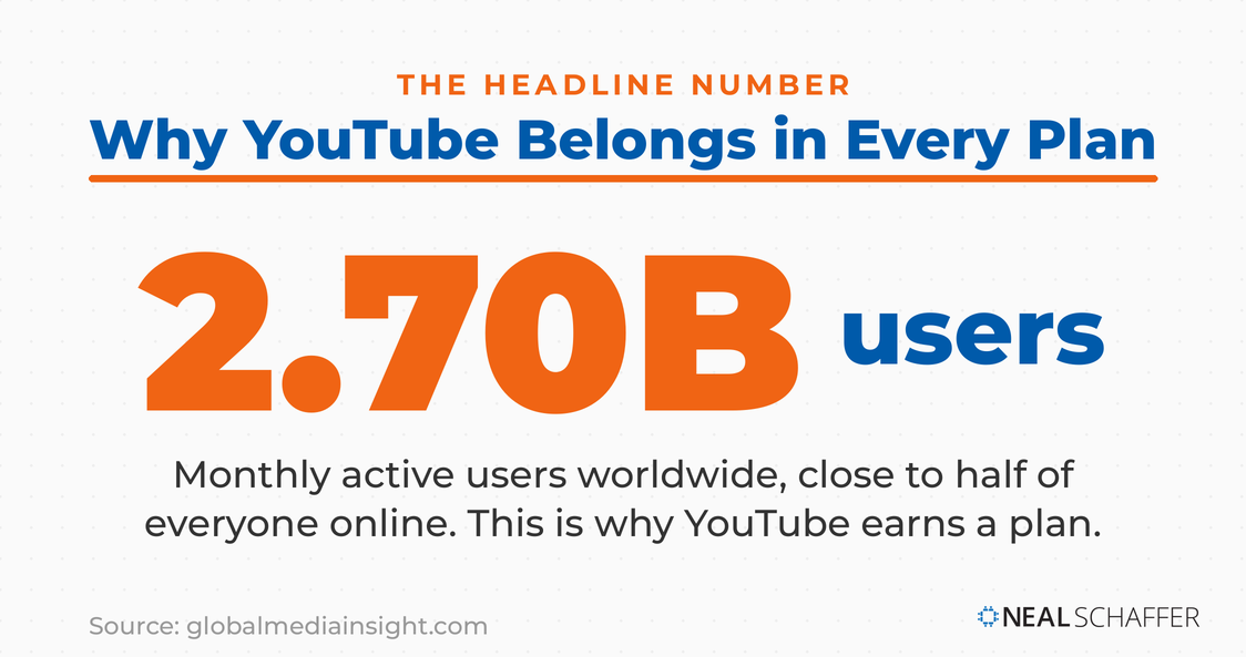 YouTube has 2.70 billion monthly active users worldwide, close to half of everyone online