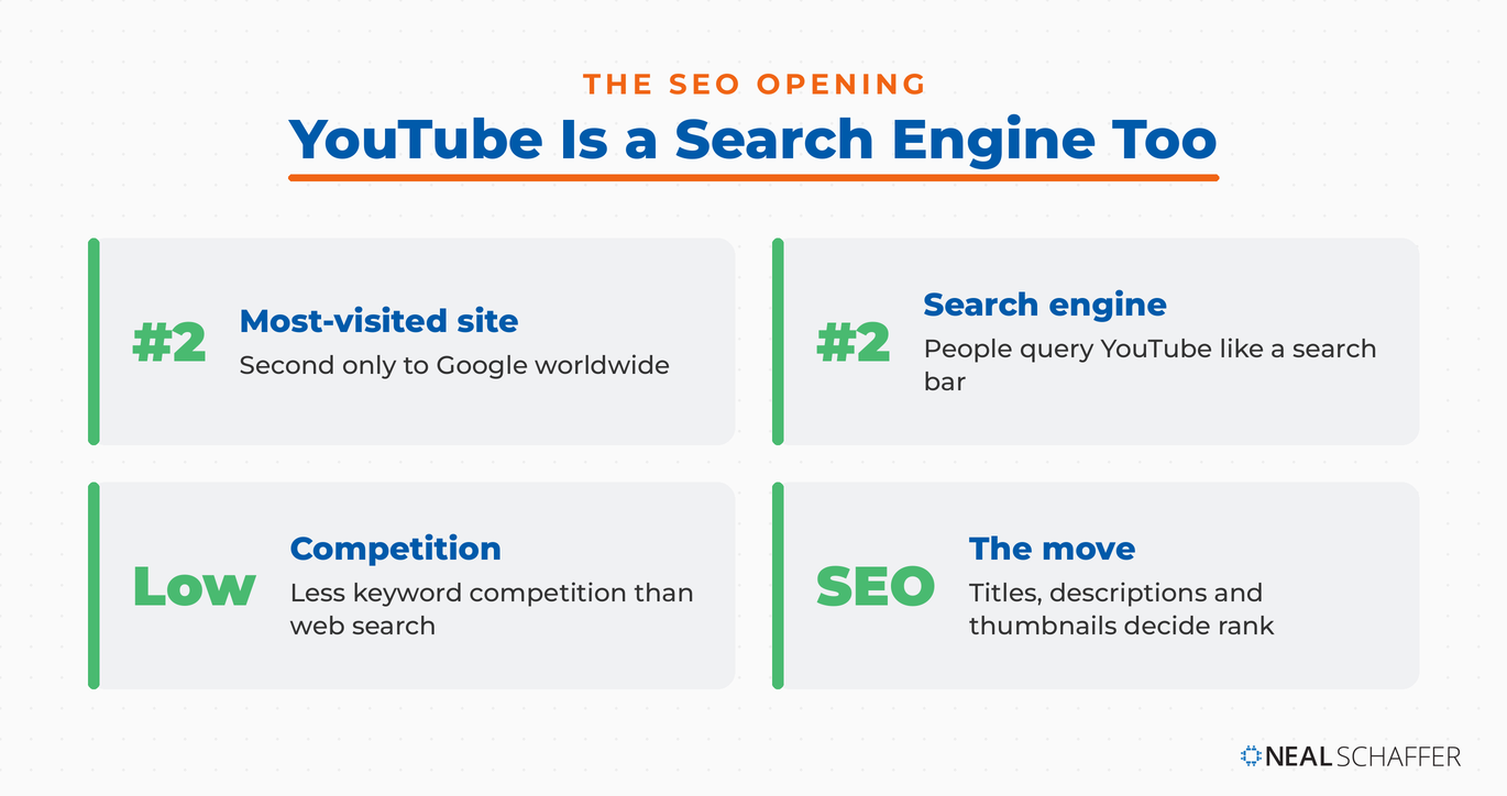 YouTube is the number 2 most-visited site and number 2 search engine, with lower keyword competition than web search