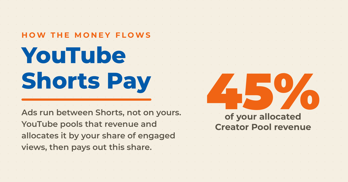 Cream featured graphic reading YouTube Shorts Pay with a large 45 percent figure labeled as the share of your allocated Creator Pool revenue, and a note that ads run between Shorts rather than on your video.