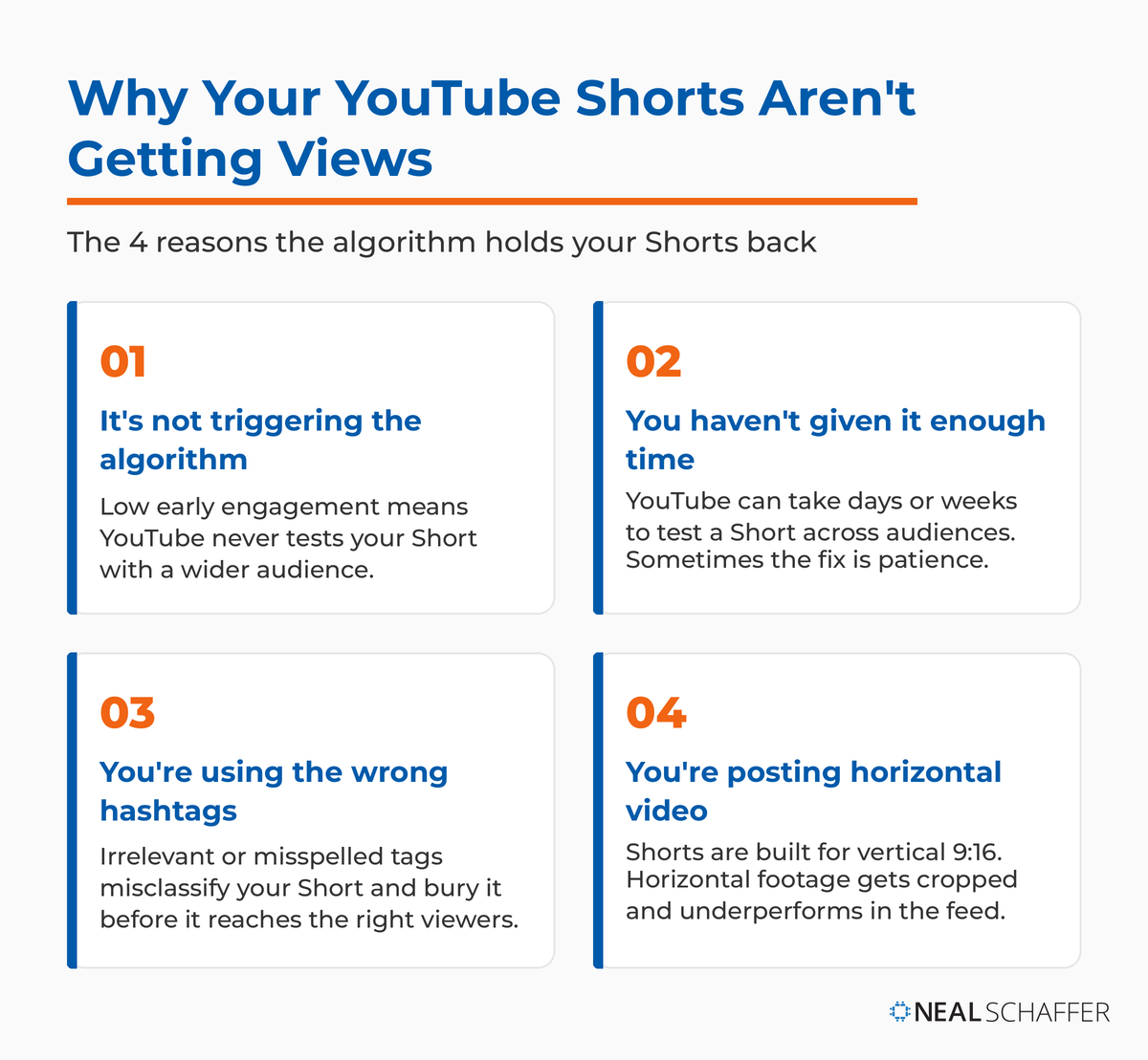 Four-panel graphic listing why YouTube Shorts aren’t getting views: not triggering the algorithm, not enough time, wrong hashtags, and horizontal video.