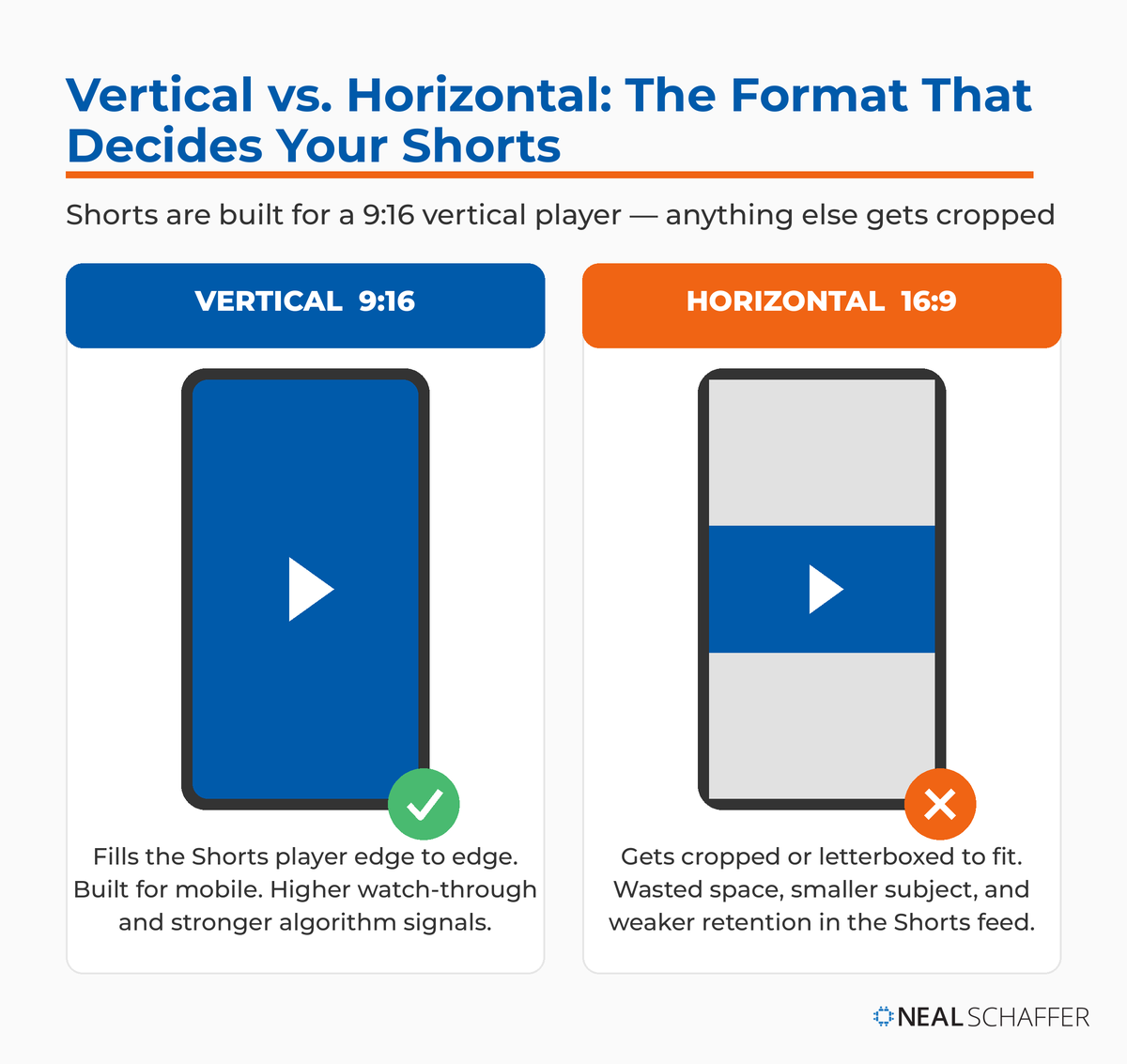 Side-by-side comparison of a vertical 9:16 video filling a phone screen versus a horizontal 16:9 video letterboxed with wasted gray space.