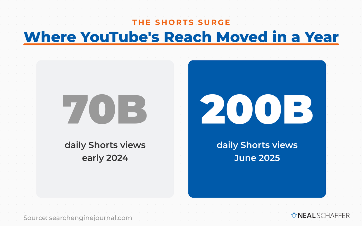 YouTube Shorts daily views grew from 70 billion in early 2024 to 200 billion in June 2025