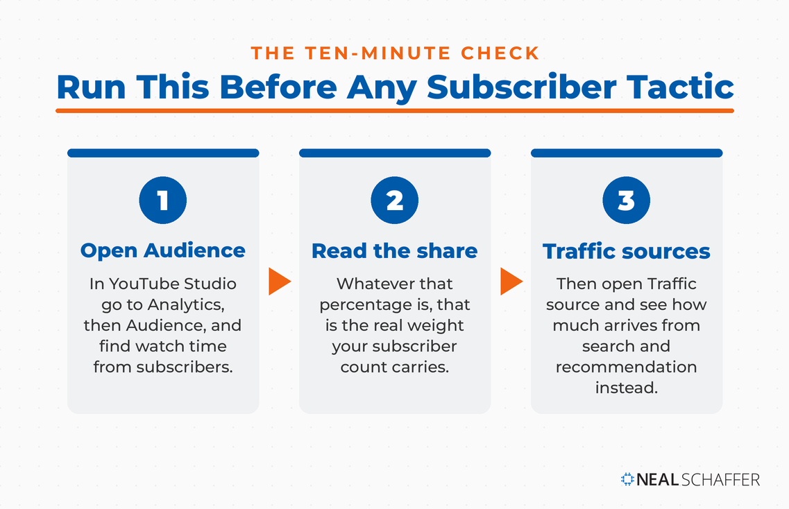 Three-step graphic titled "Run This Before Any Subscriber Tactic": open Audience, read the share, then check traffic sources.