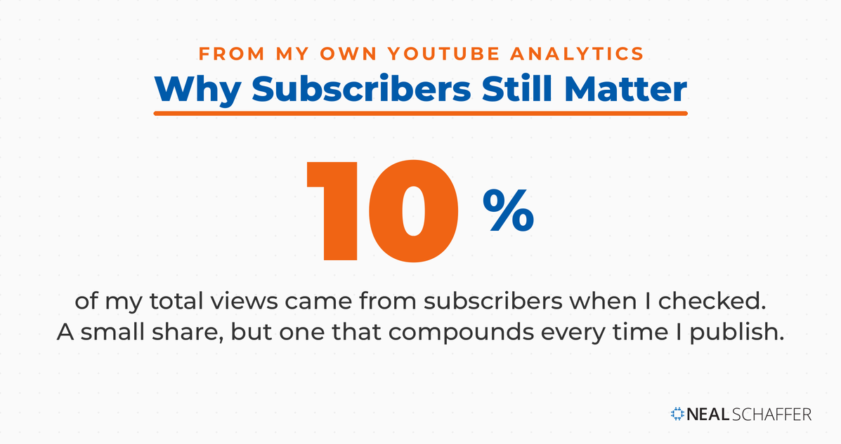 Only 10 percent of Neal Schaffer's total YouTube views came from subscribers, based on his own YouTube Analytics.