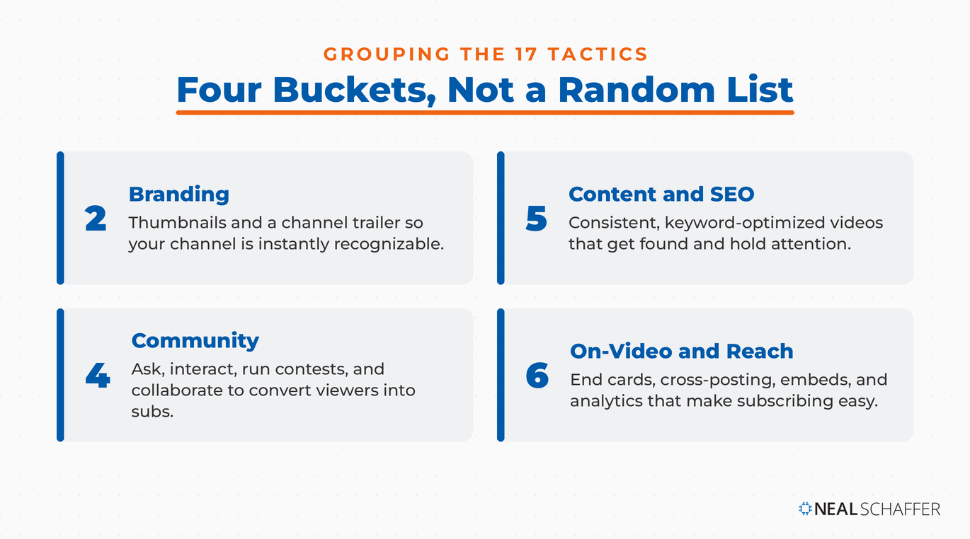 The 17 YouTube subscriber tactics grouped into four buckets: branding, content and SEO, community, and on-video reach.