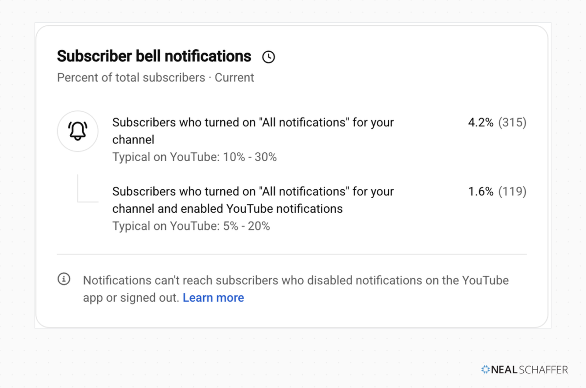 YouTube Studio panel titled "Subscriber bell notifications" showing 4.2% (315 people) with all notifications on against a typical range of 10% to 30%, and 1.6% (119 people) with device notifications also enabled against a typical range of 5% to 20%.