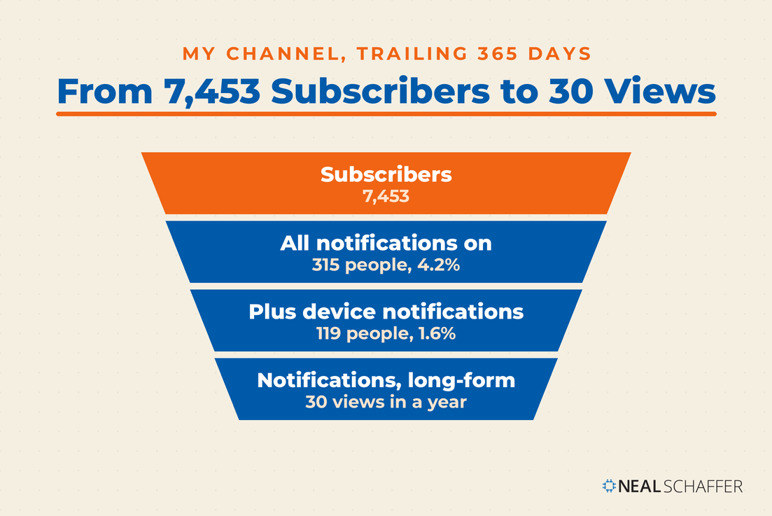 Funnel graphic titled "From 7,453 Subscribers to 30 Views," narrowing from 7,453 subscribers to 315 with all notifications on, 119 with device notifications also enabled, and 30 long-form views delivered by notifications in a year.