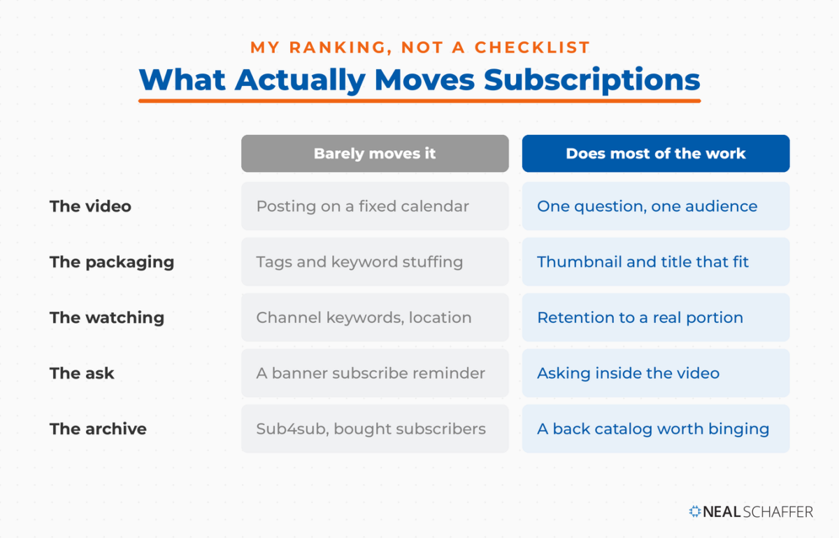 Comparison graphic titled "What Actually Moves Subscriptions," pairing five tactics that barely move the number against the five that do most of the work.