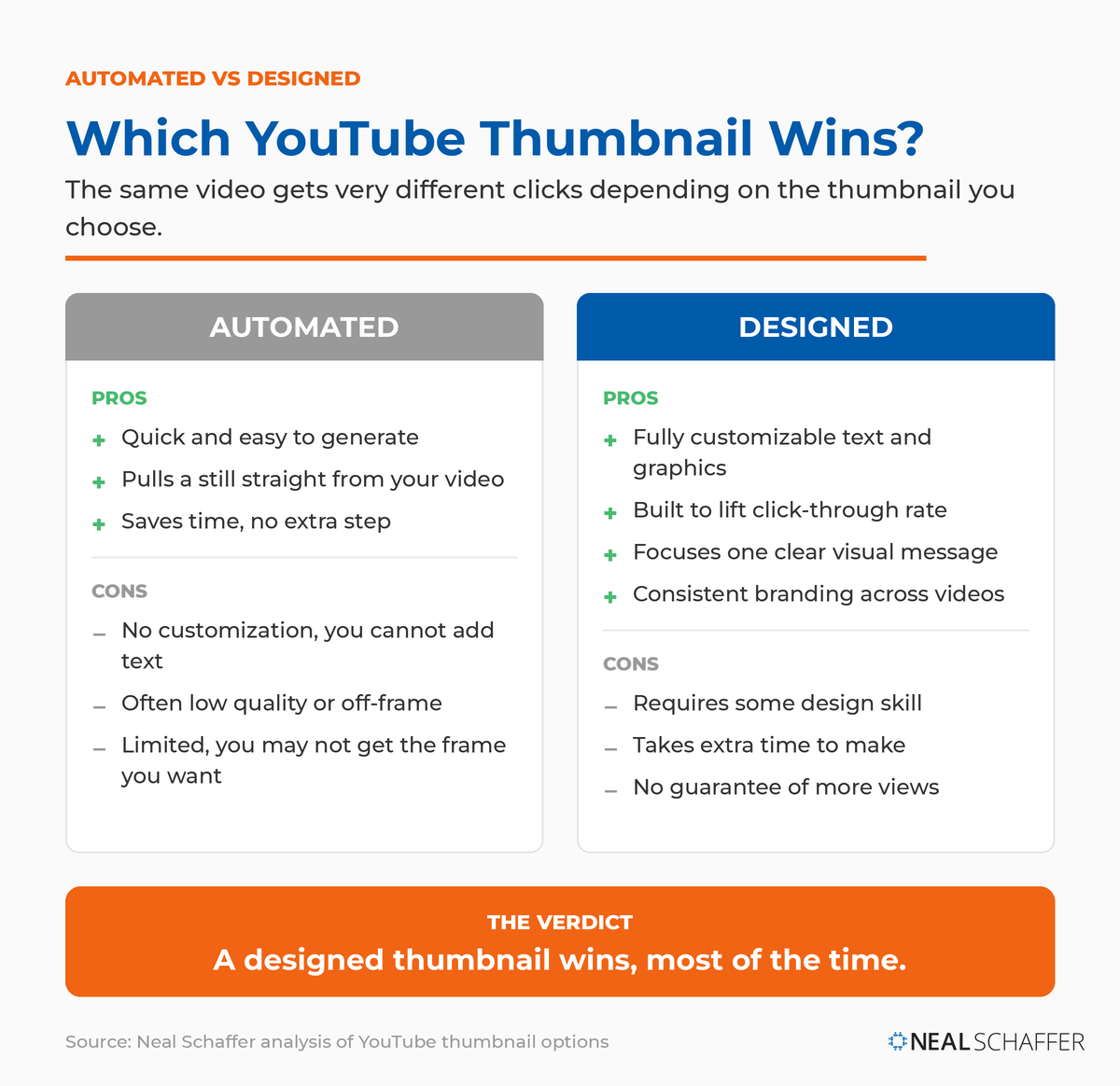 Comparison of automated versus designed YouTube thumbnails showing the designed option wins