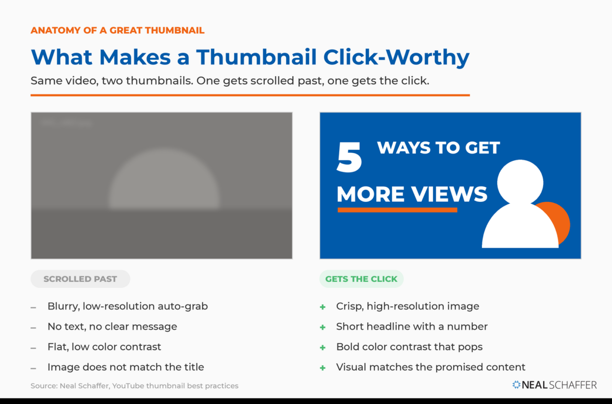 Weak blurry YouTube thumbnail beside a click-worthy thumbnail with a bold headline and high contrast