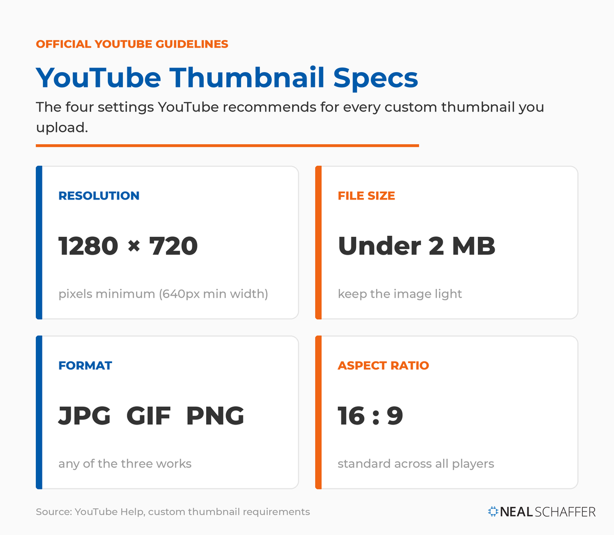 YouTube thumbnail specs: 1280x720 pixels minimum, under 2 MB, JPG GIF or PNG, 16:9 aspect ratio
