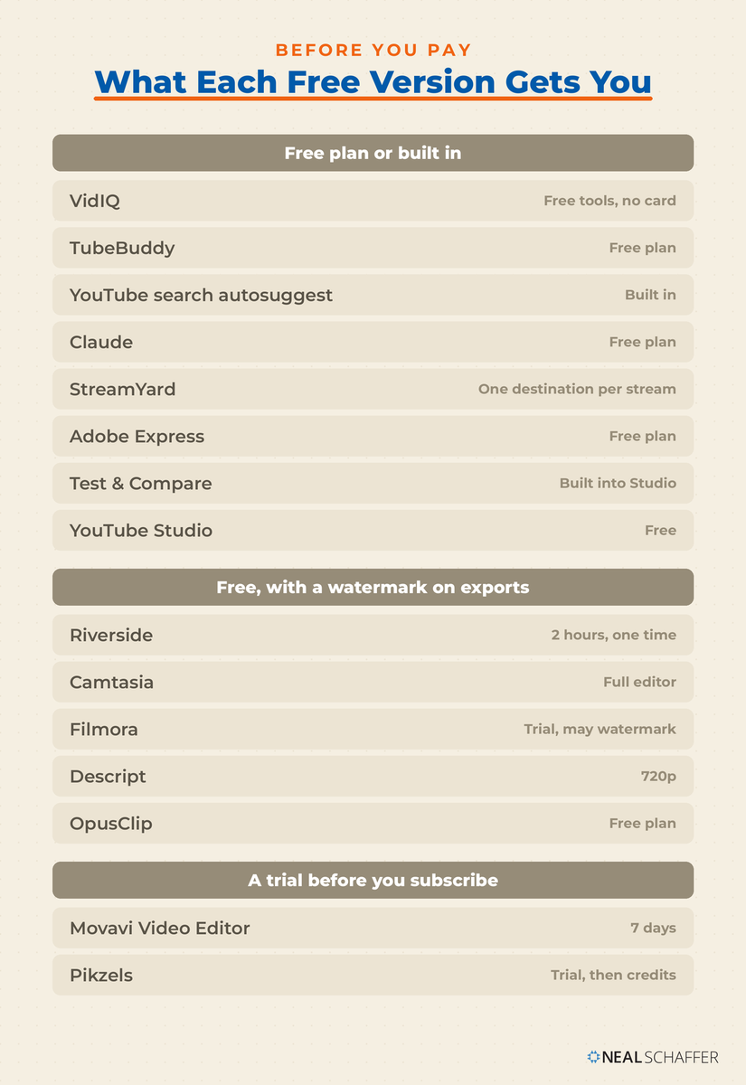 Grouped list headed Before You Pay, What Each Free Version Gets You. Free plan or built in: VidIQ, TubeBuddy, YouTube search autosuggest, Claude, StreamYard, Adobe Express, Test & Compare, YouTube Studio. Free with a watermark on exports: Riverside, Camtasia, Filmora, Descript, OpusClip. A trial before you subscribe: Movavi Video Editor, Pikzels.