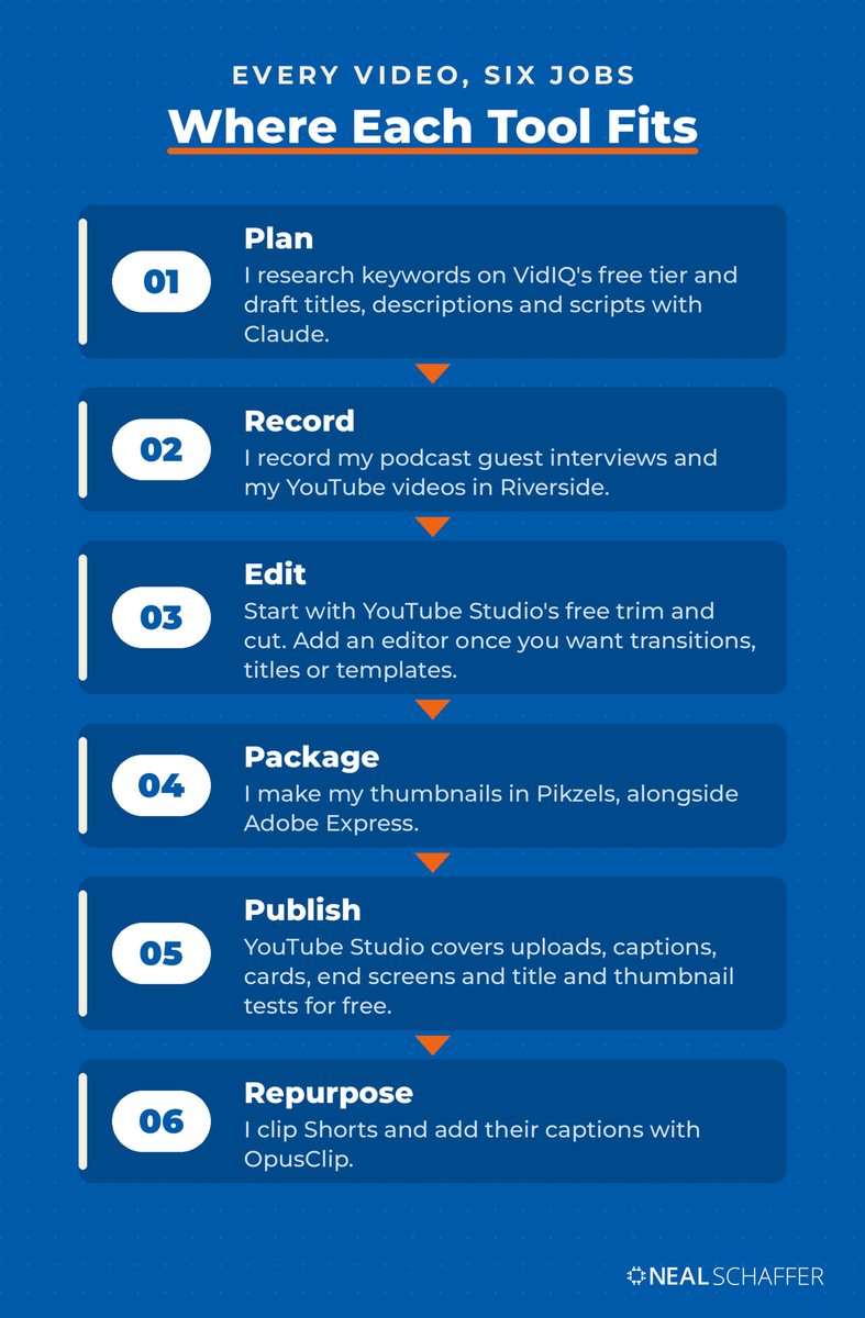 Six numbered steps headed Where Each Tool Fits: Plan with VidIQ's free tier and Claude, Record in Riverside, Edit starting with YouTube Studio's free trim and cut, Package thumbnails in Pikzels alongside Adobe Express, Publish in YouTube Studio, and Repurpose Shorts with OpusClip.
