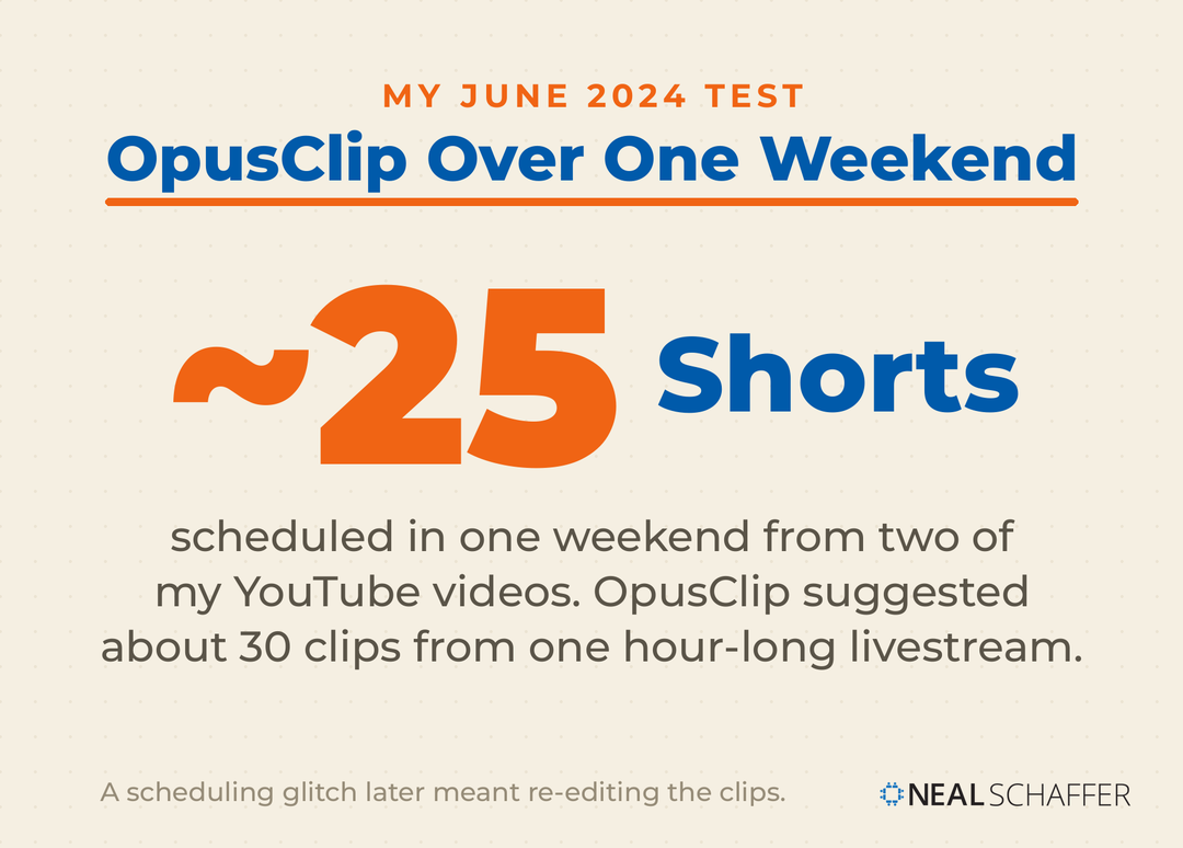 Stat card headed My June 2024 Test, OpusClip Over One Weekend: about 25 Shorts scheduled in one weekend from two of Neal's YouTube videos, after OpusClip suggested about 30 clips from one hour-long livestream. A footnote says a scheduling glitch later meant re-editing the clips.