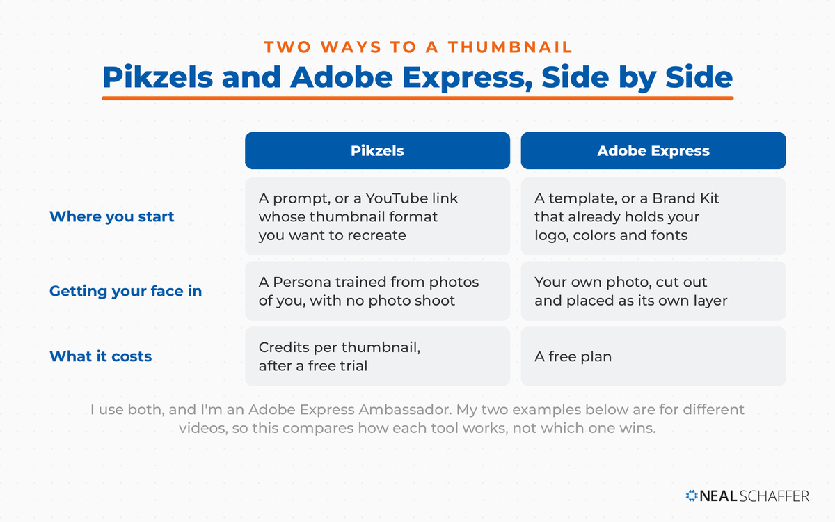 Comparison headed Pikzels and Adobe Express, Side by Side, with equal columns. Where you start: a prompt or a YouTube link to recreate, versus a template or a Brand Kit. Getting your face in: a trained Persona, versus your own cutout photo as a layer. What it costs: credits after a free trial, versus a free plan. A note says Neal uses both and is an Adobe Express Ambassador.