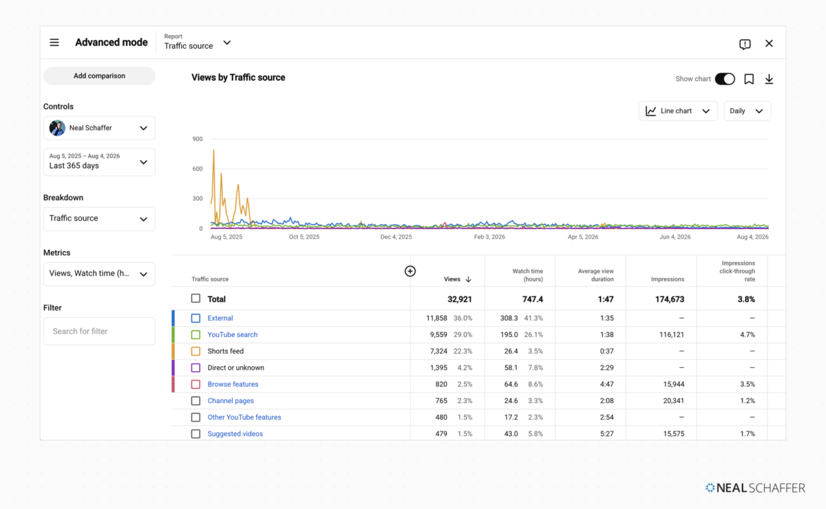 YouTube Studio traffic source report for all content, last 365 days, showing external at 11,858 views and 36.0%, YouTube search at 9,559 and 29.0%, Shorts feed at 7,324 and 22.3%, with an average view duration column.