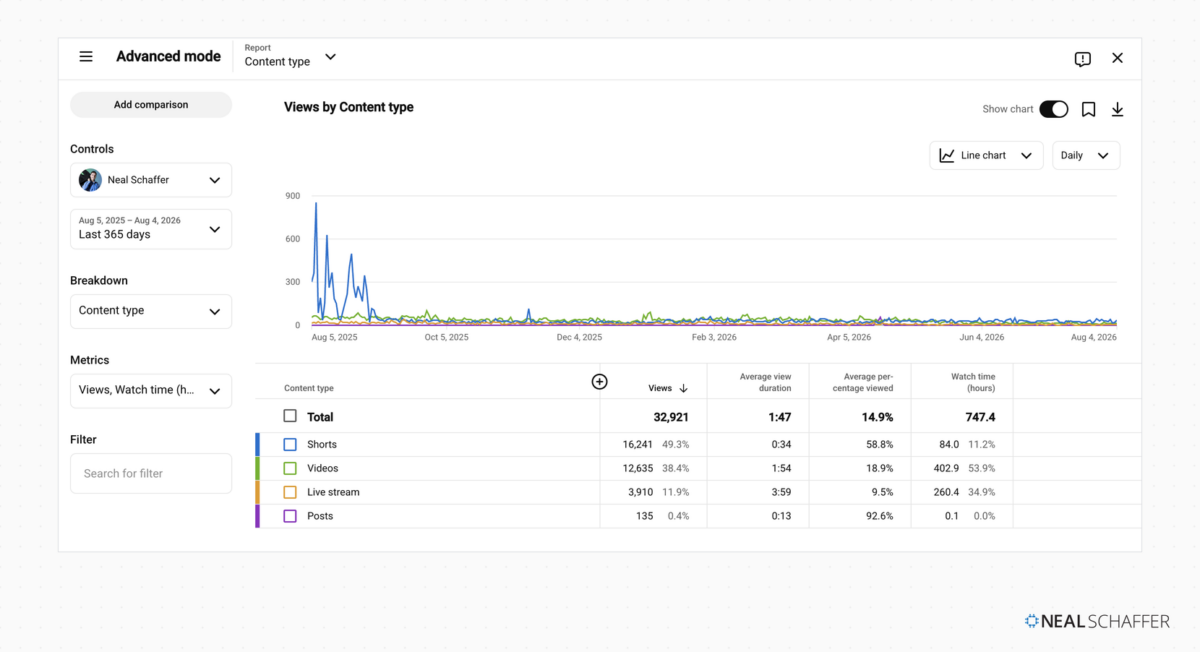 YouTube Studio content type report, last 365 days, showing Shorts at 16,241 views and 11.2% of watch time, videos at 12,635 views and 53.9% of watch time, and live stream at 3,910 views and 34.9% of watch time.
