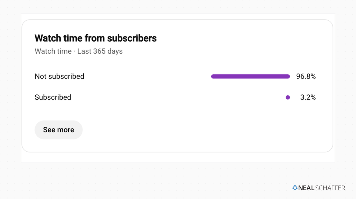 : YouTube Studio panel titled "Watch time from subscribers," last 365 days, showing not subscribed at 96.8% and subscribed at 3.2%.