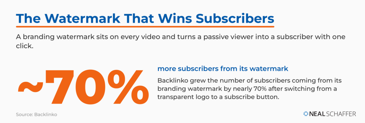 Statistic showing Backlinko grew subscribers from its branding watermark by nearly 70 percent after switching to a subscribe button.