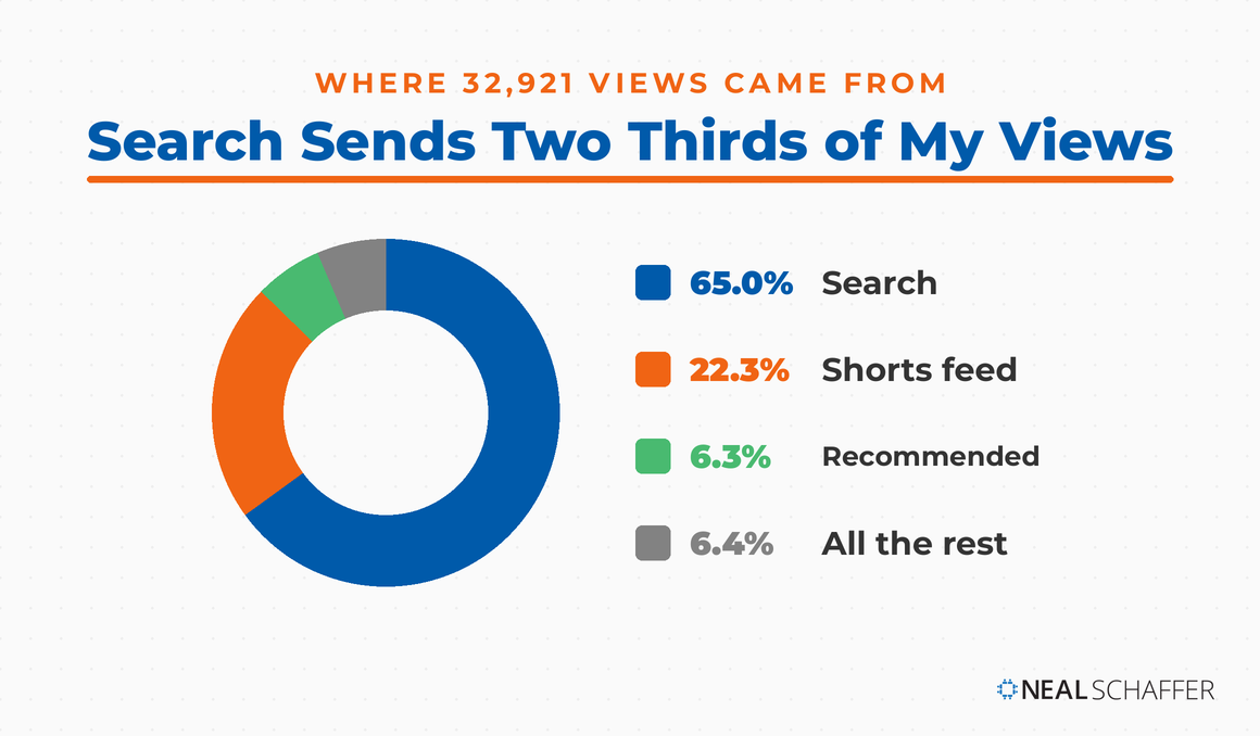 Donut chart titled "Search Sends Two Thirds of My Views," splitting 32,921 views into 65.0% search, 22.3% Shorts feed, 6.3% recommended, and 6.4% all the rest.